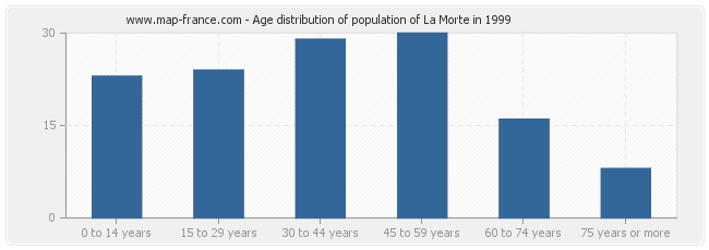 Age distribution of population of La Morte in 1999